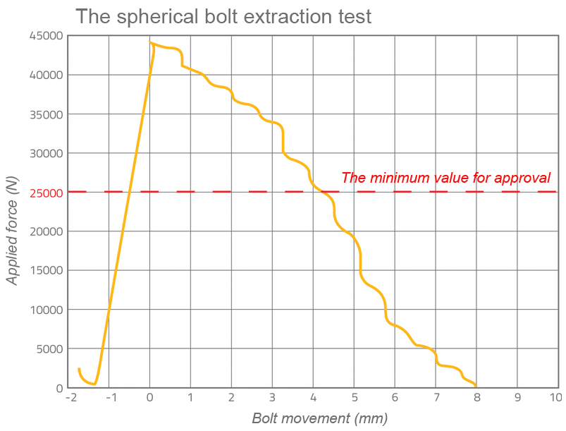 Premiere Class Steering Bolt Test Graph