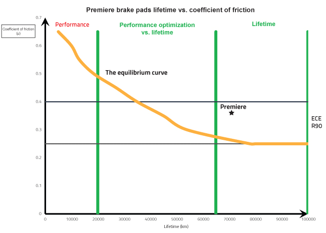 Premiere Class Brake Chart