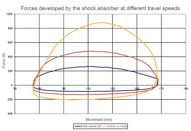 Shock Absorber Graph
